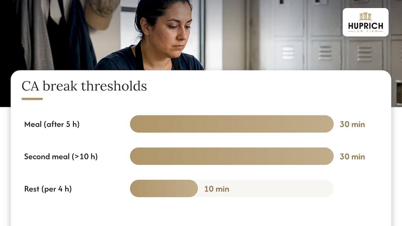 Missed Breaks Cost Glendora Workers an Extra Hour’s Pay: What You Need To Know